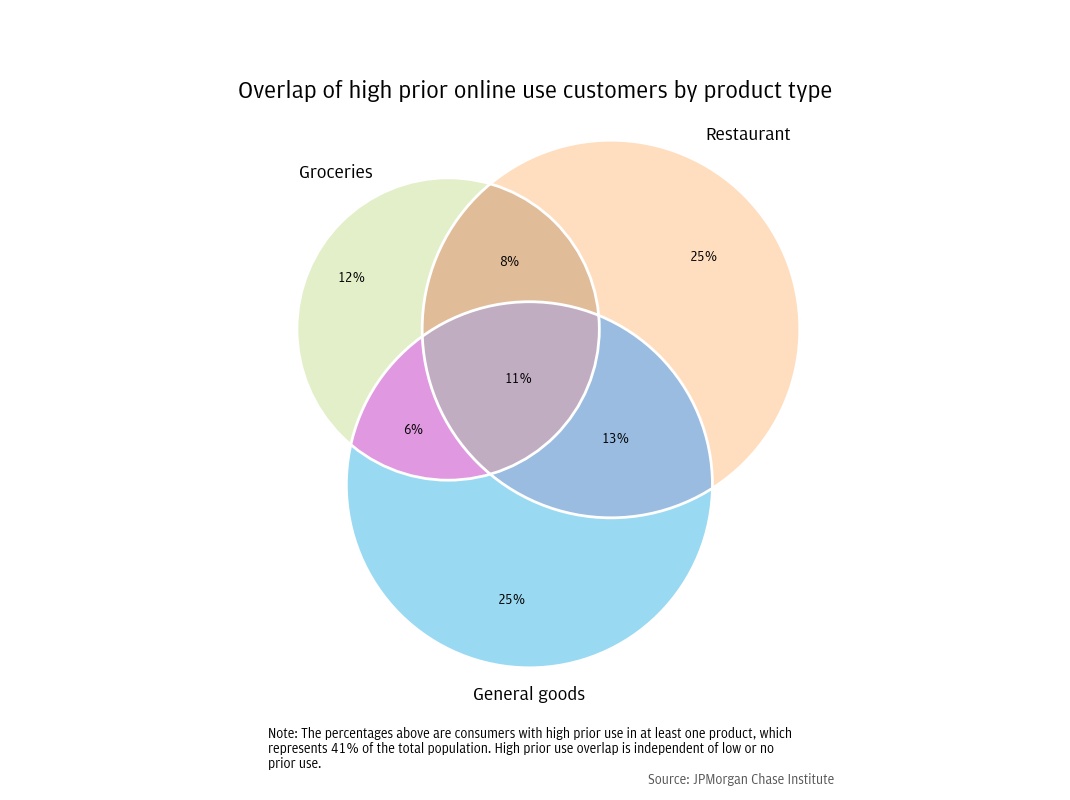 Figure 6: Some customers shop intensively online for multiple products, but a substantial percent do not